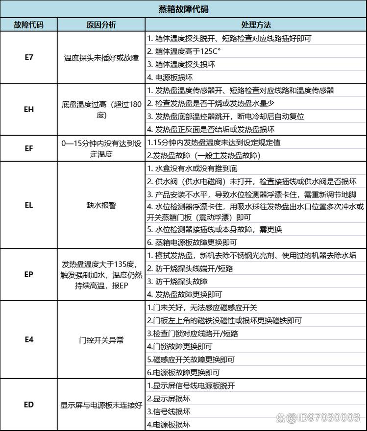 优格集成灶显示e3是什故障